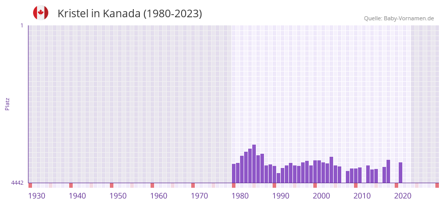 Kristel in der Vornamen-Hitliste von Kanada (1980-2023)
