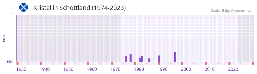 Kristel in der Vornamen-Hitliste von Schottland (1974-2023)