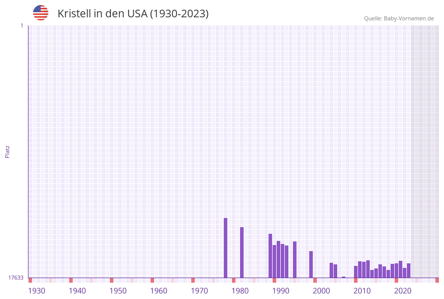 Kristell in der Vornamen-Hitliste von den USA (1930-2023) Kristell in der Vornamen-Hitliste von den USA (1930-2023)