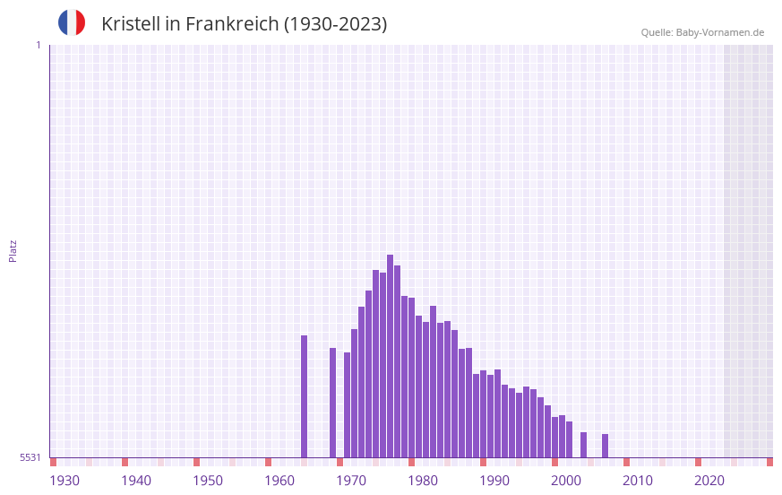 Kristell in der Vornamen-Hitliste von Frankreich (1930-2023) Kristell in der Vornamen-Hitliste von Frankreich (1930-2023)