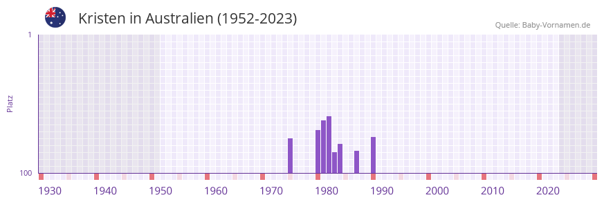 Kristen in der Vornamen-Hitliste von Australien (1952-2023)