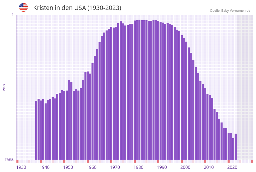 Kristen in der Vornamen-Hitliste von den USA (1930-2023)