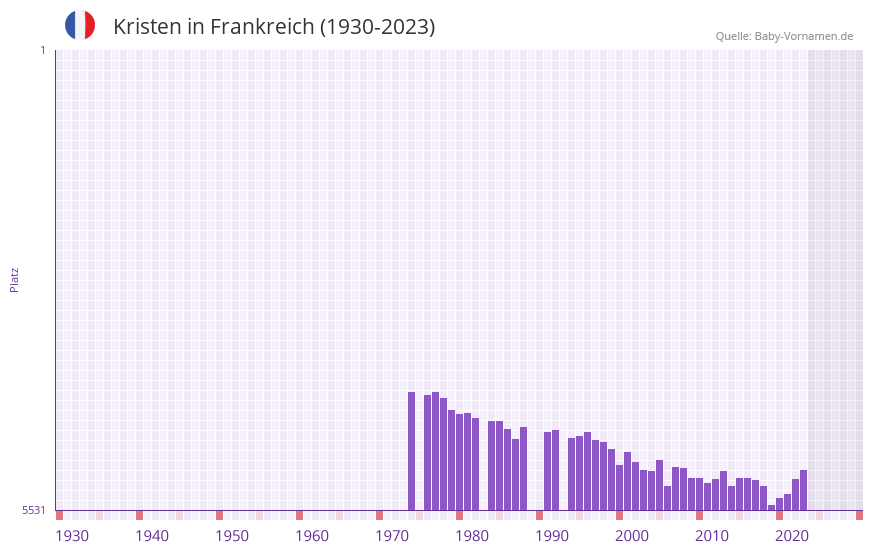 Kristen in der Vornamen-Hitliste von Frankreich (1930-2023)