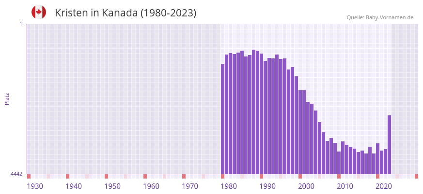 Kristen in der Vornamen-Hitliste von Kanada (1980-2023)