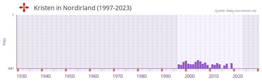 Kristen in der Vornamen-Hitliste von Nordirland (1997-2023)