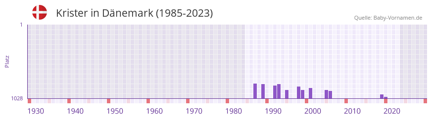 Krister in der Vornamen-Hitliste von Dnemark (1985-2023)