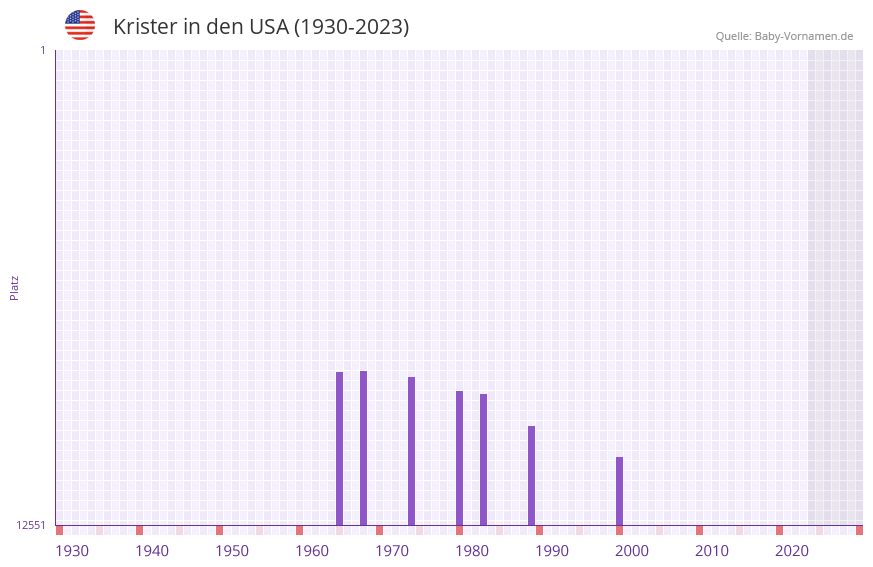Krister in der Vornamen-Hitliste von den USA (1930-2023)