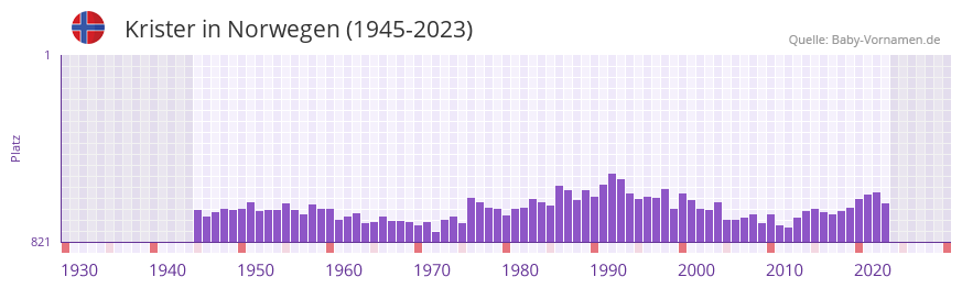 Krister in der Vornamen-Hitliste von Norwegen (1945-2023)