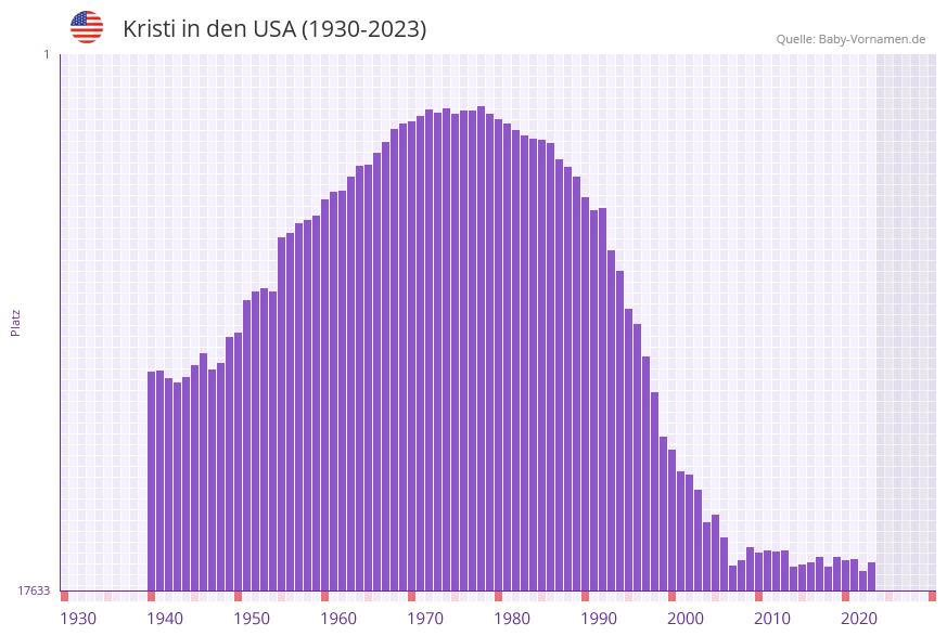 Kristi in der Vornamen-Hitliste von den USA (1930-2023)