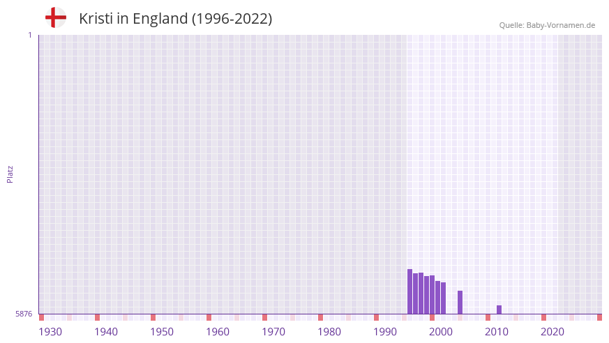 Kristi in der Vornamen-Hitliste von England (1996-2022)