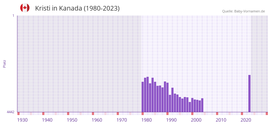 Kristi in der Vornamen-Hitliste von Kanada (1980-2023)