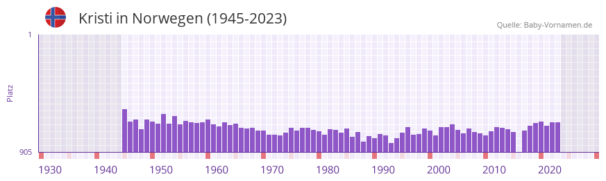 Kristi in der Vornamen-Hitliste von Norwegen (1945-2023)