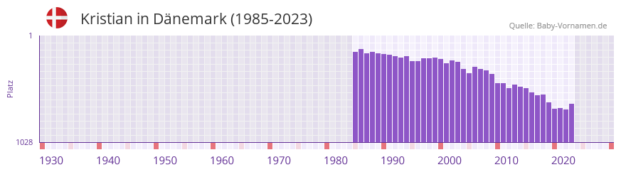 Kristian in der Vornamen-Hitliste von Dnemark (1985-2023)