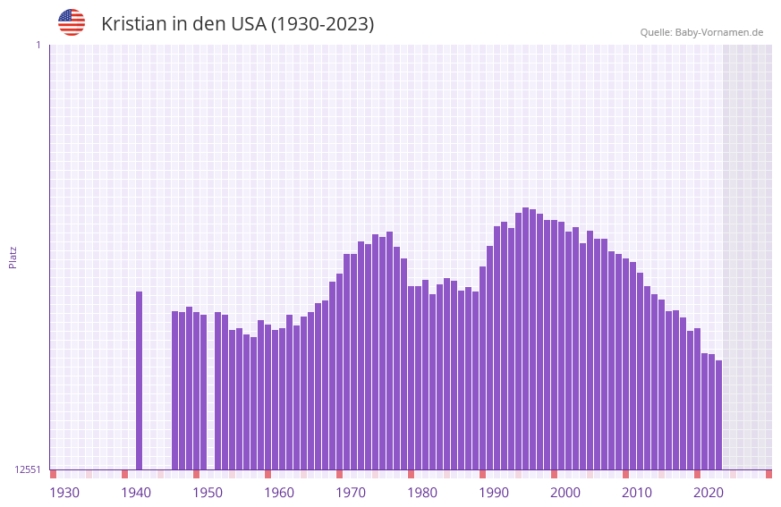Kristian in der Vornamen-Hitliste von den USA (1930-2023)