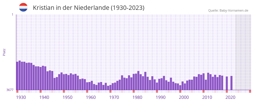 Kristian in der Vornamen-Hitliste von der Niederlande (1930-2023)