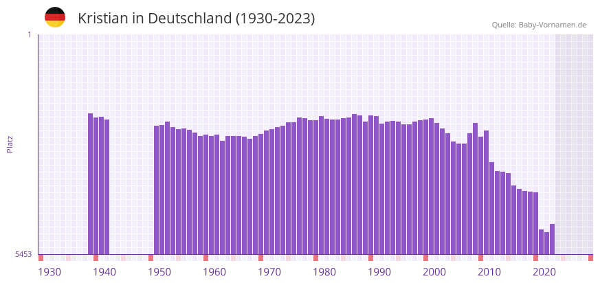 Kristian in der Vornamen-Hitliste von Deutschland (1930-2023)