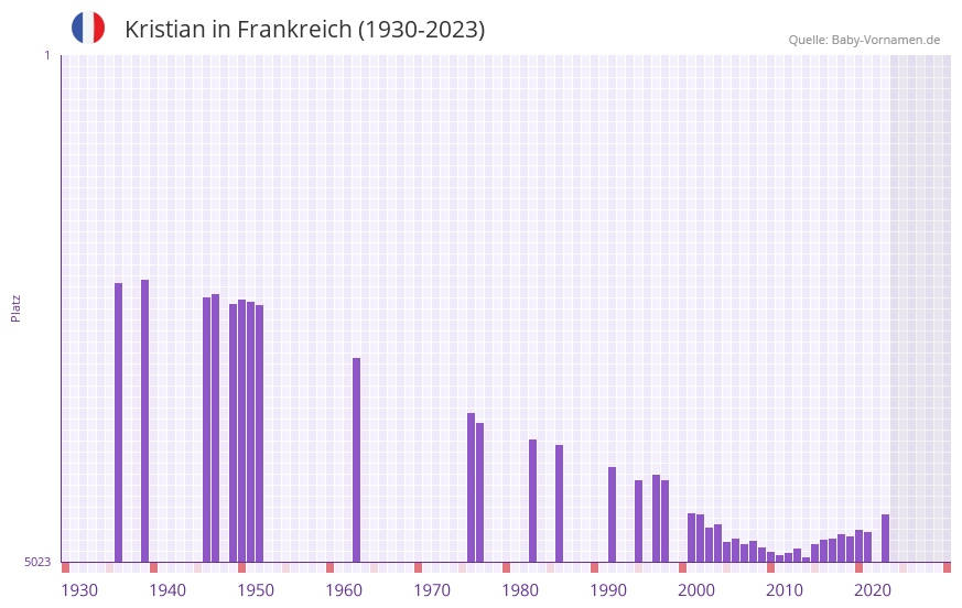 Kristian in der Vornamen-Hitliste von Frankreich (1930-2023)
