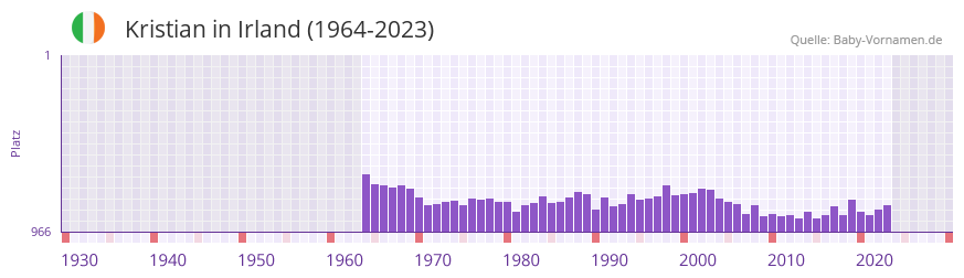 Kristian in der Vornamen-Hitliste von Irland (1964-2023)