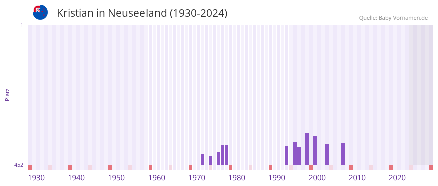Kristian in der Vornamen-Hitliste von Neuseeland (1930-2024)