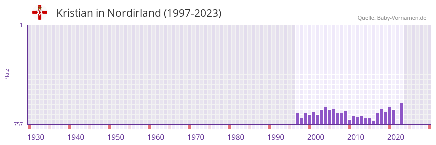 Kristian in der Vornamen-Hitliste von Nordirland (1997-2023)