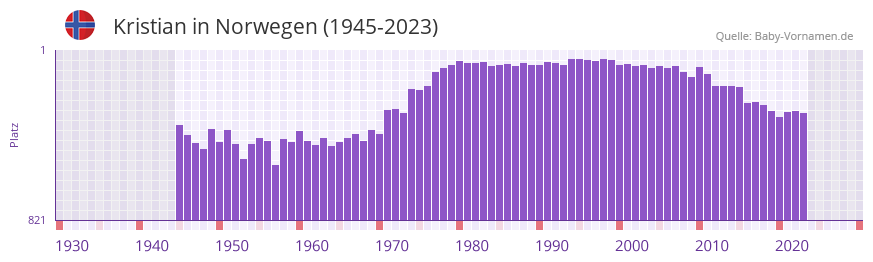 Kristian in der Vornamen-Hitliste von Norwegen (1945-2023)