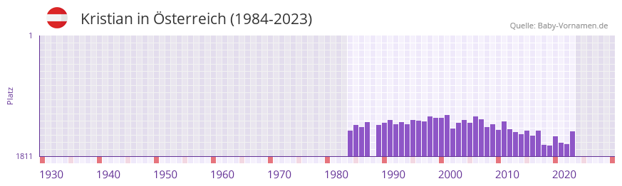 Kristian in der Vornamen-Hitliste von sterreich (1984-2023)