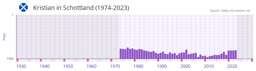 Kristian in der Vornamen-Hitliste von Schottland (1974-2023)