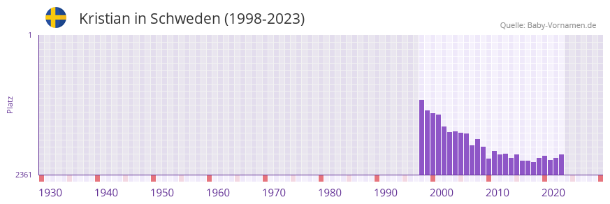 Kristian in der Vornamen-Hitliste von Schweden (1998-2023)