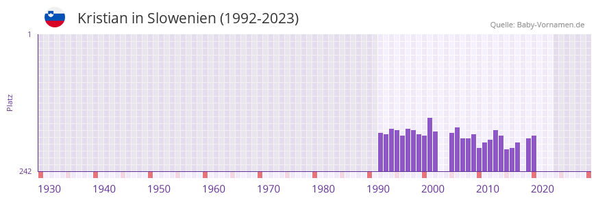Kristian in der Vornamen-Hitliste von Slowenien (1992-2023)