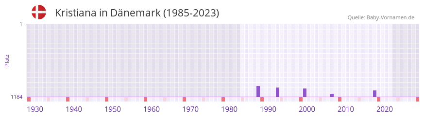 Kristiana in der Vornamen-Hitliste von Dnemark (1985-2023)