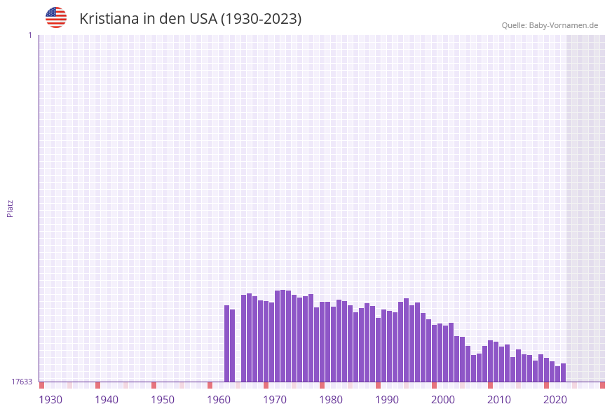 Kristiana in der Vornamen-Hitliste von den USA (1930-2023)