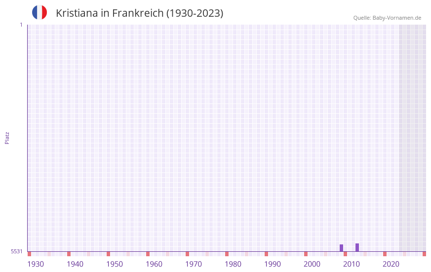 Kristiana in der Vornamen-Hitliste von Frankreich (1930-2023)
