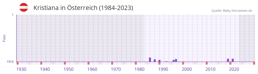 Kristiana in der Vornamen-Hitliste von sterreich (1984-2023)