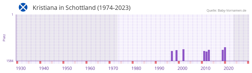 Kristiana in der Vornamen-Hitliste von Schottland (1974-2023)