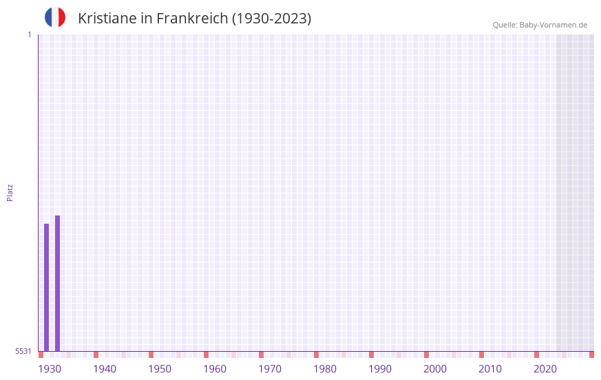 Kristiane in der Vornamen-Hitliste von Frankreich (1930-2023)