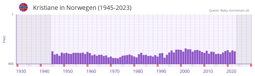 Kristiane in der Vornamen-Hitliste von Norwegen (1945-2023)