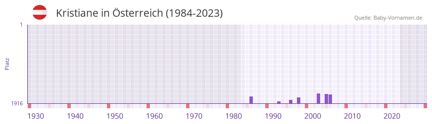 Kristiane in der Vornamen-Hitliste von sterreich (1984-2023)