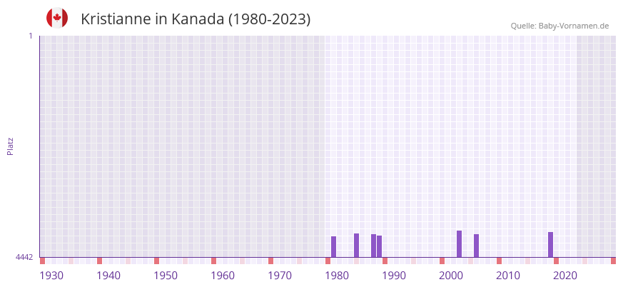 Kristianne in der Vornamen-Hitliste von Kanada (1980-2023)