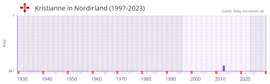 Kristianne in der Vornamen-Hitliste von Nordirland (1997-2023)