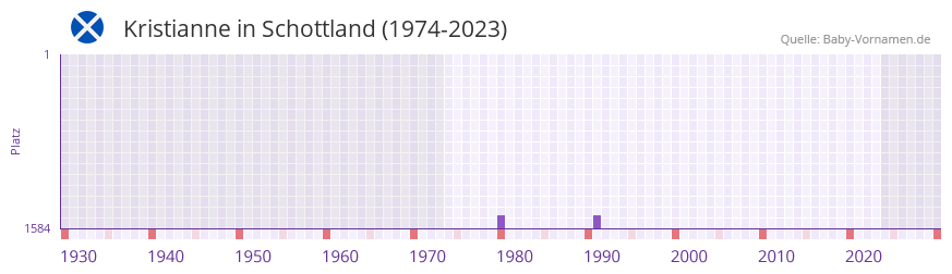 Kristianne in der Vornamen-Hitliste von Schottland (1974-2023)