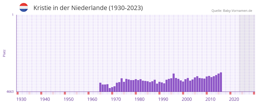 Kristie in der Vornamen-Hitliste von der Niederlande (1930-2023)