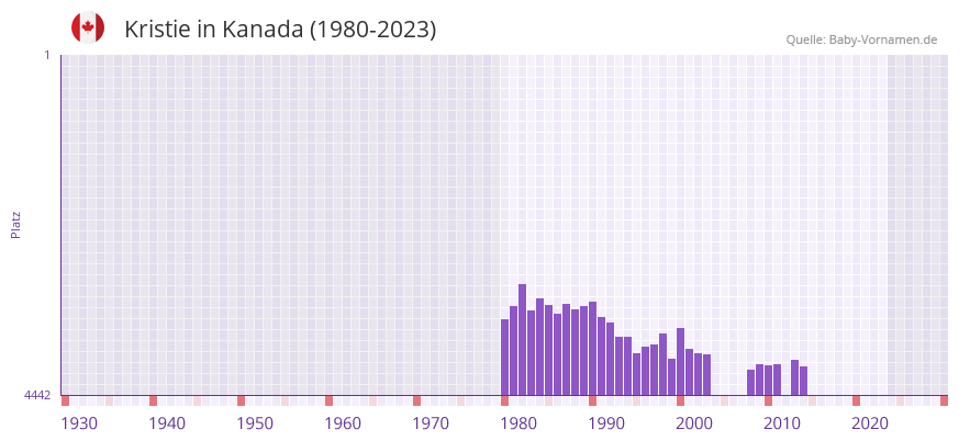 Kristie in der Vornamen-Hitliste von Kanada (1980-2023)