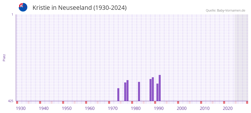 Kristie in der Vornamen-Hitliste von Neuseeland (1930-2024)