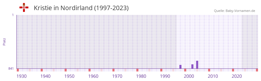 Kristie in der Vornamen-Hitliste von Nordirland (1997-2023)