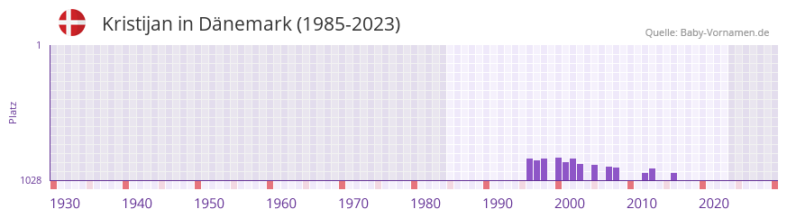 Kristijan in der Vornamen-Hitliste von Dnemark (1985-2023)