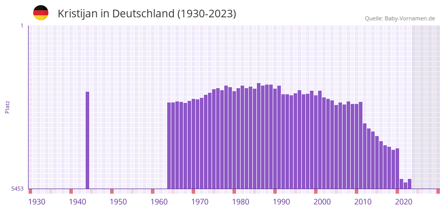 Kristijan in der Vornamen-Hitliste von Deutschland (1930-2023)