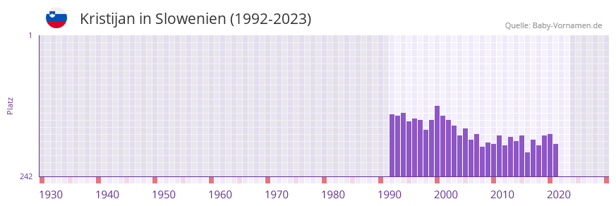 Kristijan in der Vornamen-Hitliste von Slowenien (1992-2023)