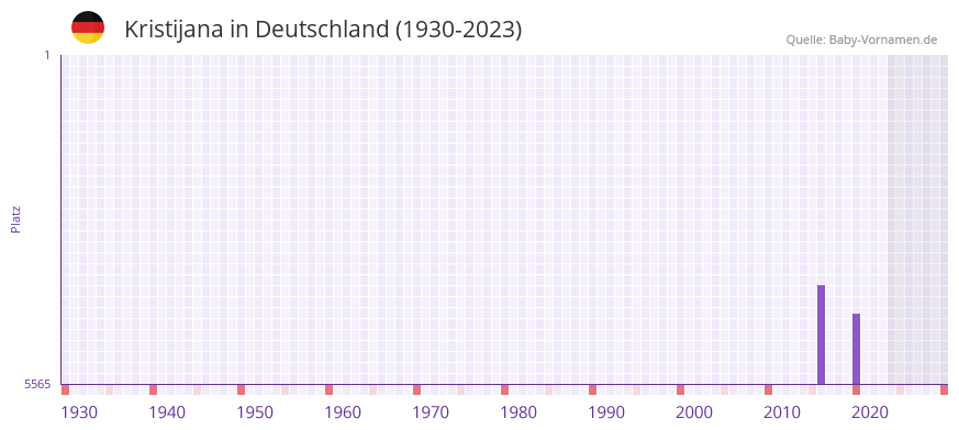 Kristijana in der Vornamen-Hitliste von Deutschland (1930-2023) Kristijana in der Vornamen-Hitliste von Deutschland (1930-2023)