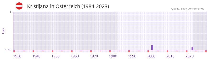 Kristijana in der Vornamen-Hitliste von Österreich (1984-2023) Kristijana in der Vornamen-Hitliste von Österreich (1984-2023)
