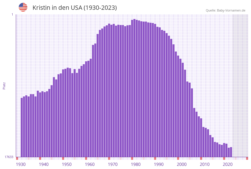 Kristin in der Vornamen-Hitliste von den USA (1930-2023)
